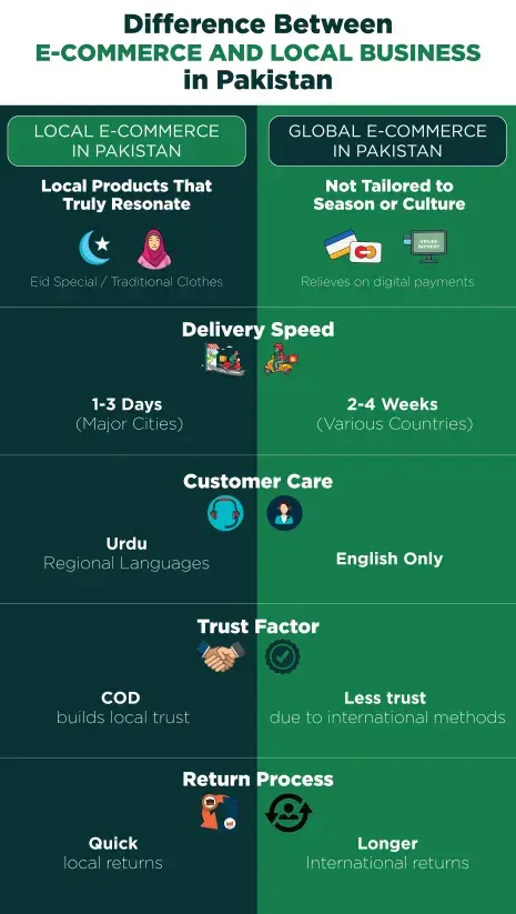 difference between e commerce and local business in pakistan