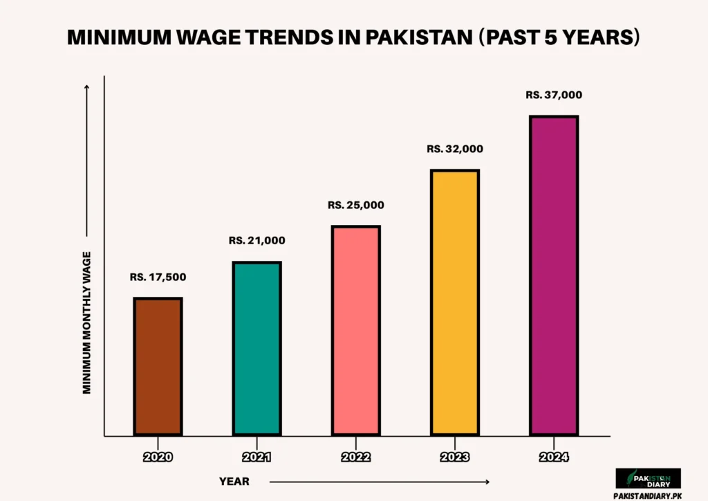 salary trend in pakistan